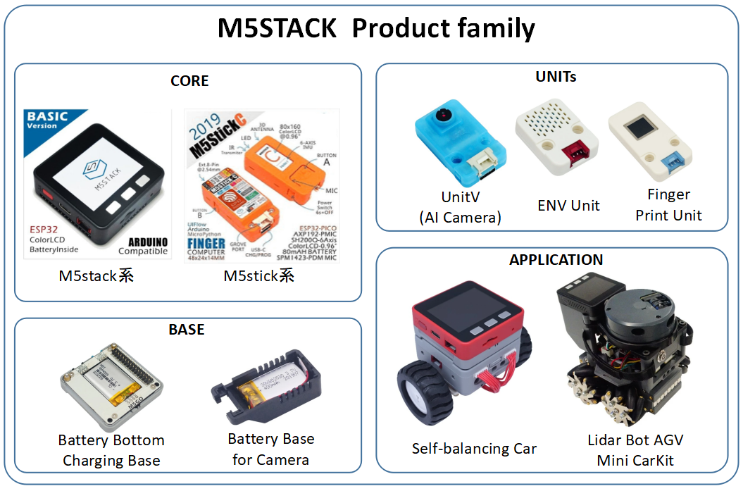 【M5Stack】スペック比較をしてみた ～オススメ品を紹介～ | Haratta Tech Lab