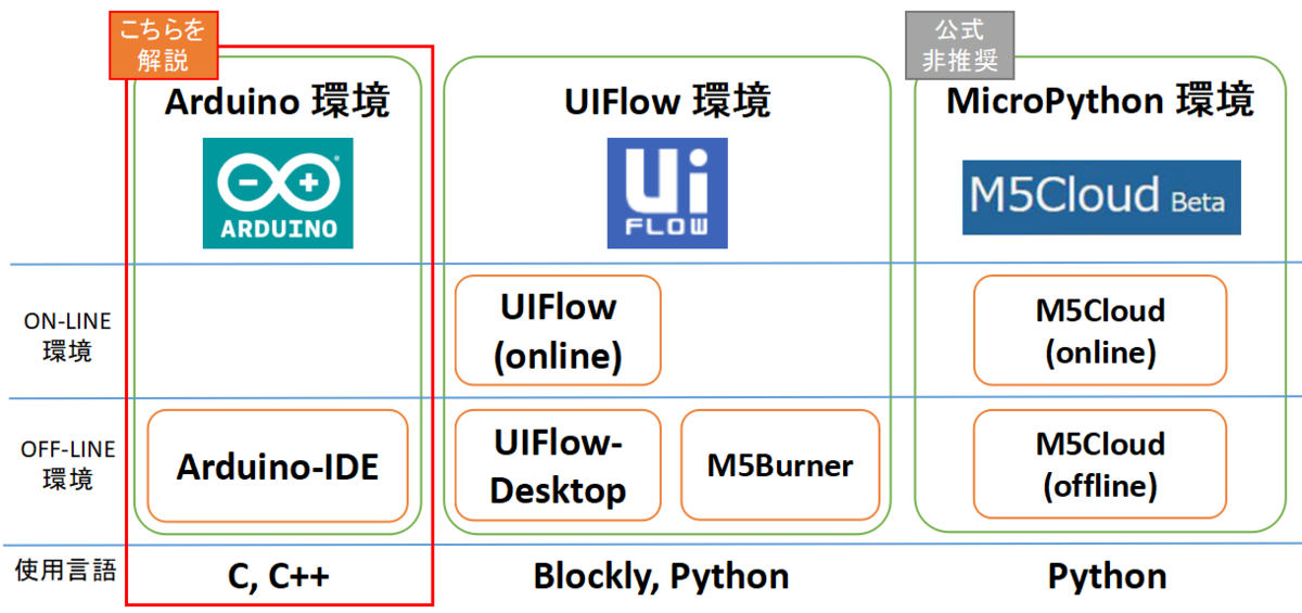 IDE for m5stack