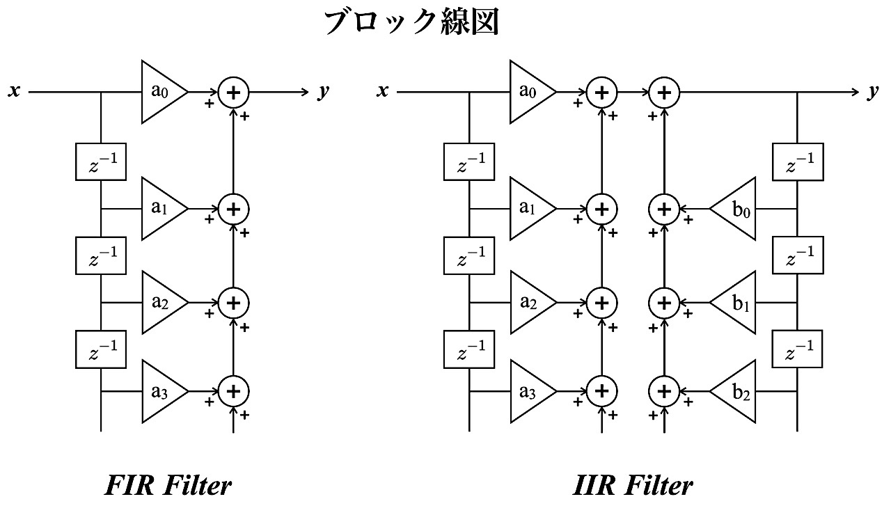 デジタルフィルタの実装入門とアナログフィルタとの関係 | Haratta Tech Lab